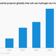 Planned industrial projects globally that will use hydrogen as a fuel